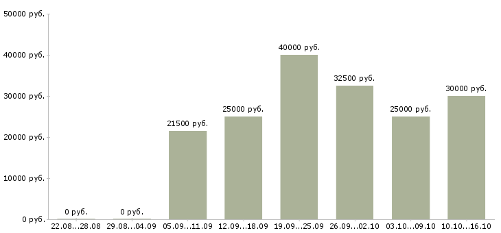 Вакансии менеджер по договорам в Самаре - Медиана зарплат менеджер по договорам в Самаре за 2 месяца