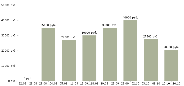 Вакансии менеджер по информации Ростов-на-дону - Медиана зарплат менеджер по информации Ростов-на-дону за 2 месяца