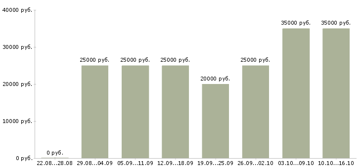 Вакансии менеджер по качеству Нижний новгород - Медиана зарплат менеджер по качеству Нижний новгород за 2 месяца