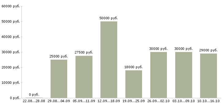 Вакансии менеджер по качеству Татарстан - Медиана зарплат менеджер по качеству Татарстан за 2 месяца