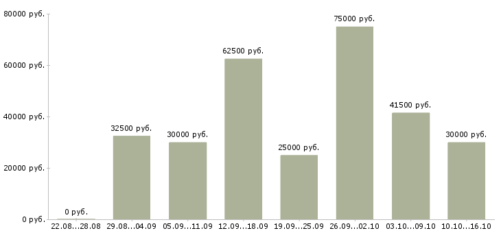 Вакансии менеджер по контенту в Москве - Медиана зарплат менеджер по контенту в Москве за 2 месяца
