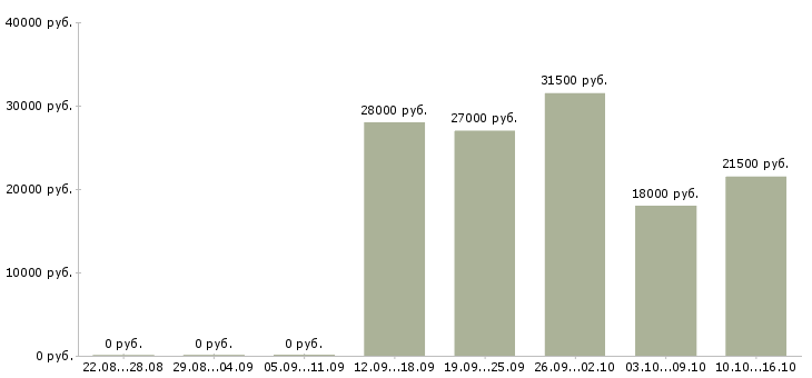 Вакансии менеджер по оформлению в Калуге - Медиана зарплат менеджер по оформлению в Калуге за 2 месяца