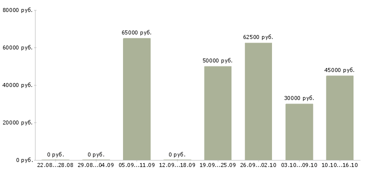 Вакансии менеджер по оценке персонала в Москве - Медиана зарплат менеджер по оценке персонала в Москве за 2 месяца