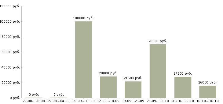 Вакансии менеджер по поиску в Уфе - Медиана зарплат менеджер по поиску в Уфе за 2 месяца