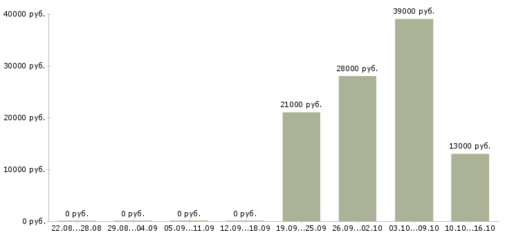 Вакансии менеджер по продажам в компанию Дагестан - Медиана зарплат менеджер по продажам в компанию Дагестан за 2 месяца