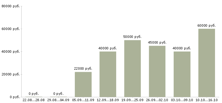 Вакансии менеджер по продажам инструмента в Москве - Медиана зарплат менеджер по продажам инструмента в Москве за 2 месяца