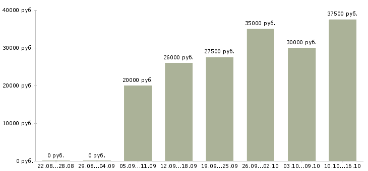 Вакансии менеджер по работе с базой в Самаре - Медиана зарплат менеджер по работе с базой в Самаре за 2 месяца