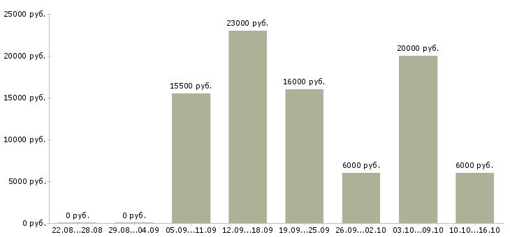 Вакансии менеджер по работе с клиентами Удмуртия - Медиана зарплат менеджер по работе с клиентами Удмуртия за 2 месяца