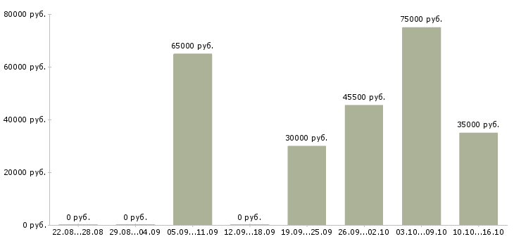 Вакансии менеджер по розничной торговле в Москве - Медиана зарплат менеджер по розничной торговле в Москве за 2 месяца