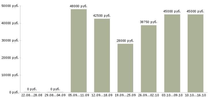 Вакансии менеджер по розничным продажам Санкт-петербург - Медиана зарплат менеджер по розничным продажам Санкт-петербург за 2 месяца
