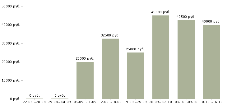 Вакансии менеджер по сетям в Новосибирске - Медиана зарплат менеджер по сетям в Новосибирске за 2 месяца