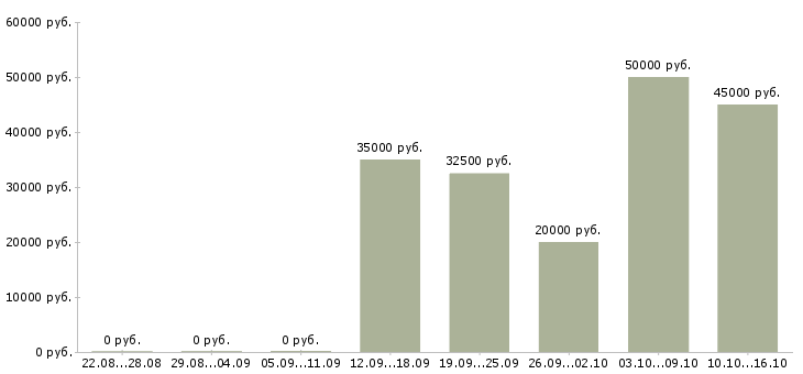 Вакансии менеджер по учету товара в Москве - Медиана зарплат менеджер по учету товара в Москве за 2 месяца