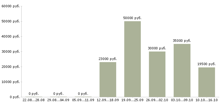 Вакансии менеджер развития в Иркутске - Медиана зарплат менеджер развития в Иркутске за 2 месяца
