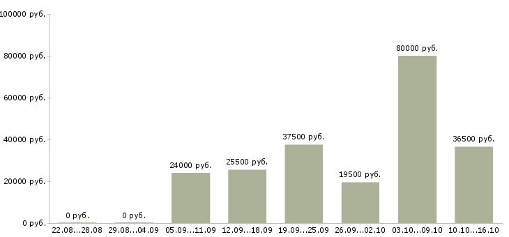 Вакансии менеджера по продажам в Оренбурге - Медиана зарплат менеджера по продажам в Оренбурге за 2 месяца