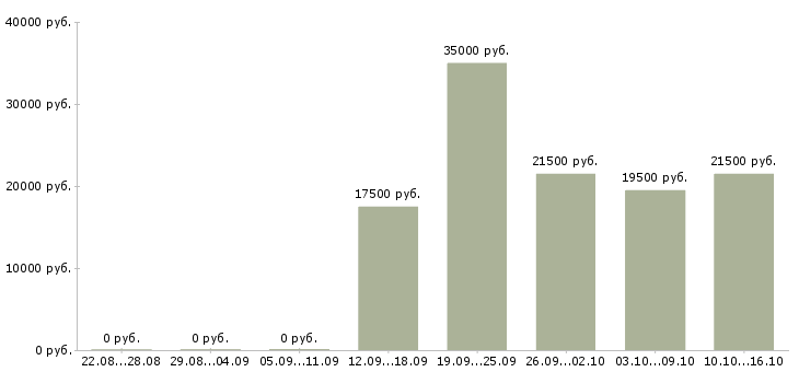 Вакансии менеджеры Хакасия - Медиана зарплат менеджеры Хакасия за 2 месяца