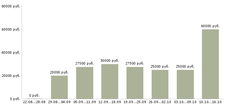 Вакансии менеджеры с корпоративными клиентами Татарстан - Медиана зарплат менеджеры с корпоративными клиентами Татарстан за 2 месяца