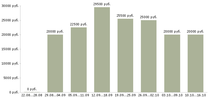Вакансии на дому в интернете в Владимире - Медиана зарплат на дому в интернете в Владимире за 2 месяца