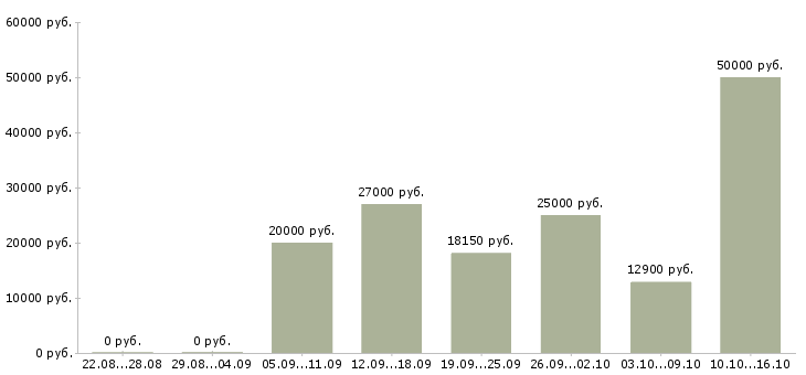 Вакансии на кассе в Челябинске - Медиана зарплат на кассе в Челябинске за 2 месяца