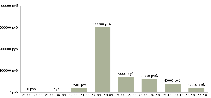 Вакансии на лето в Кемерово - Медиана зарплат на лето в Кемерово за 2 месяца