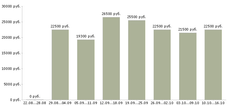 Вакансии на пк в Тольятти - Медиана зарплат на пк в Тольятти за 2 месяца