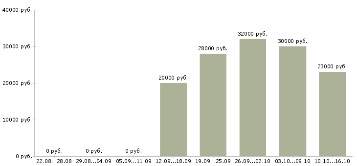 Вакансии на телефоне в Тольятти - Медиана зарплат на телефоне в Тольятти за 2 месяца