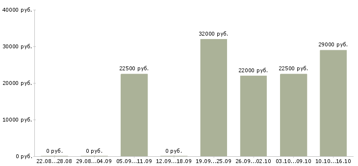Вакансии на телефоне в Тюмени - Медиана зарплат на телефоне в Тюмени за 2 месяца