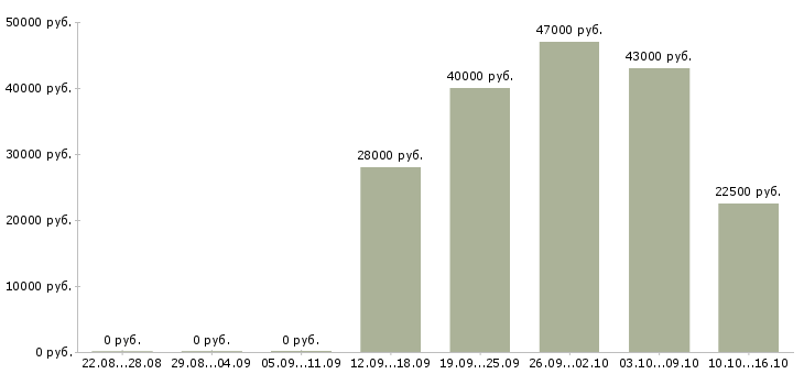 Вакансии начальник Кабардино-балкария - Медиана зарплат начальник Кабардино-балкария за 2 месяца
