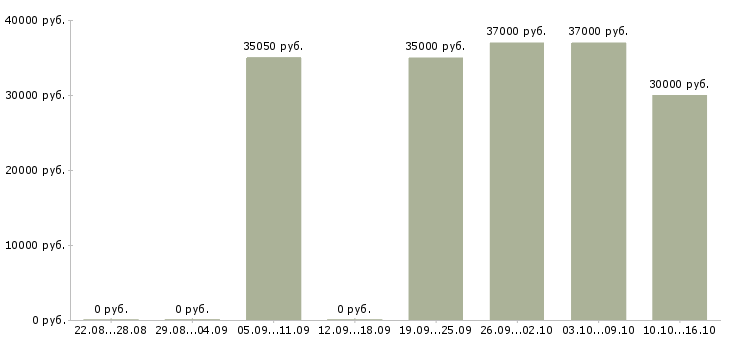 Вакансии новые сотрудники в Красноярске - Медиана зарплат новые сотрудники в Красноярске за 2 месяца