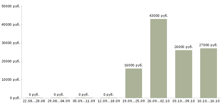 Вакансии оператор в бухгалтерию Нижний новгород - Медиана зарплат оператор в бухгалтерию Нижний новгород за 2 месяца