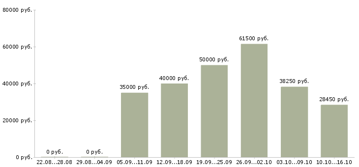 Вакансии оператор на склад в Москве - Медиана зарплат оператор на склад в Москве за 2 месяца