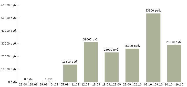 Вакансии операторы Мордовия - Медиана зарплат операторы Мордовия за 2 месяца