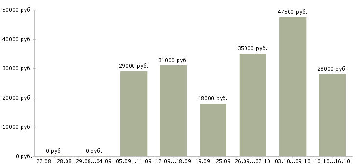 Вакансии операторы в Хабаровске - Медиана зарплат операторы в Хабаровске за 2 месяца