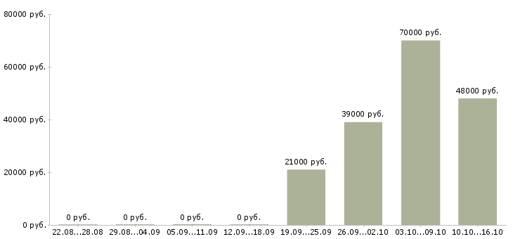Вакансии открыта вакансия Якутия - Медиана зарплат открыта вакансия Якутия за 2 месяца