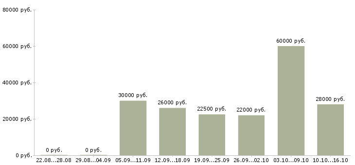 Вакансии офис менеджер продажи в Самаре - Медиана зарплат офис менеджер продажи в Самаре за 2 месяца
