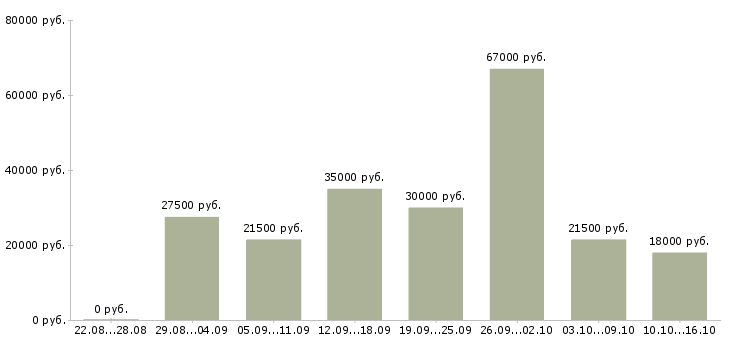 Вакансии официальная работа Мордовия - Медиана зарплат официальная работа Мордовия за 2 месяца