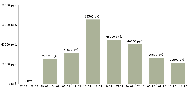 Вакансии официальная работа в Тамбове - Медиана зарплат официальная работа в Тамбове за 2 месяца