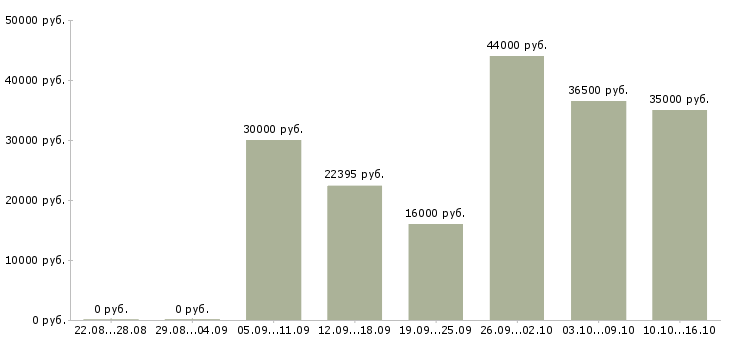 Вакансии охрана в Екатеринбурге - Медиана зарплат охрана в Екатеринбурге за 2 месяца