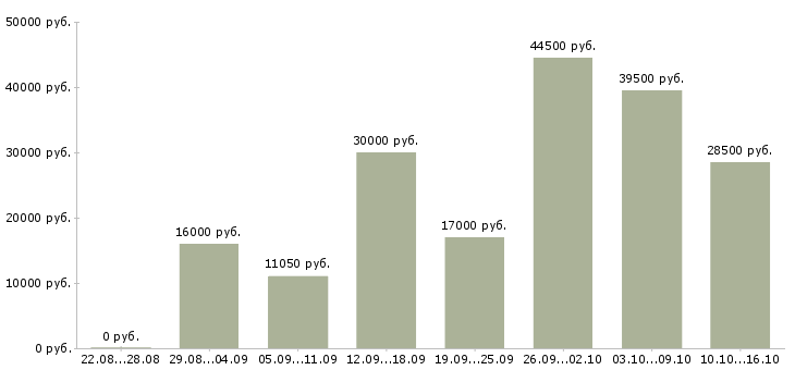 Вакансии охрана в Краснодаре - Медиана зарплат охрана в Краснодаре за 2 месяца