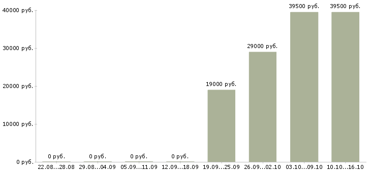 Вакансии охранник день Дагестан - Медиана зарплат охранник день Дагестан за 2 месяца