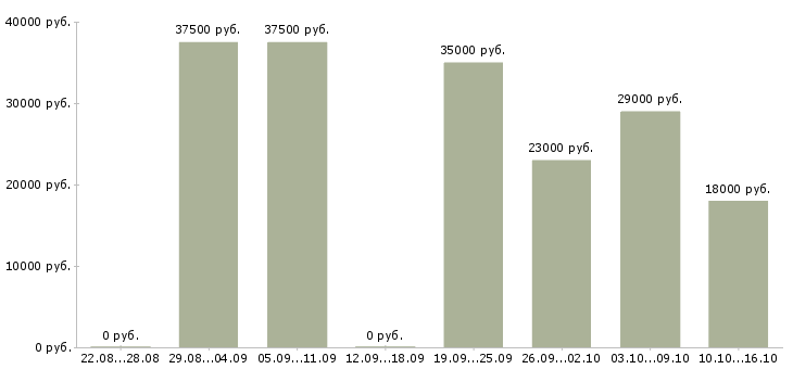 Вакансии охранник офиса Санкт-петербург - Медиана зарплат охранник офиса Санкт-петербург за 2 месяца