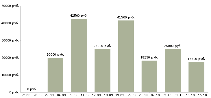 Вакансии персонал в Перми - Медиана зарплат персонал в Перми за 2 месяца