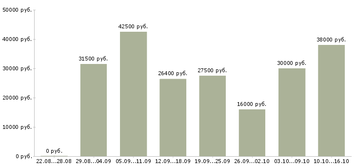 Вакансии персонал в Саратове - Медиана зарплат персонал в Саратове за 2 месяца