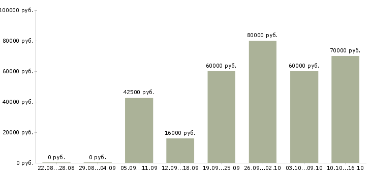 Вакансии персональный менеджер в Москве - Медиана зарплат персональный менеджер в Москве за 2 месяца