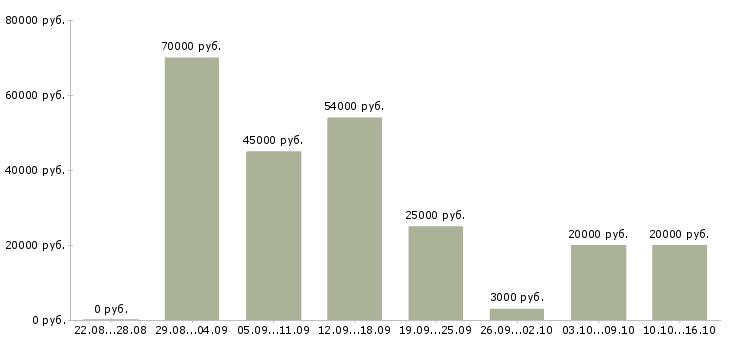 Вакансии по договору на дому Санкт-петербург - Медиана зарплат по договору на дому Санкт-петербург за 2 месяца
