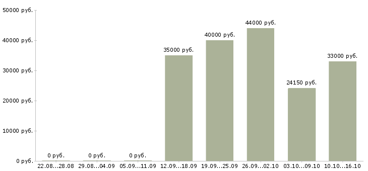 Вакансии помощник в Иркутске - Медиана зарплат помощник в Иркутске за 2 месяца