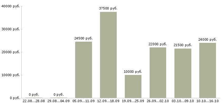 Вакансии помощник в Уфе - Медиана зарплат помощник в Уфе за 2 месяца