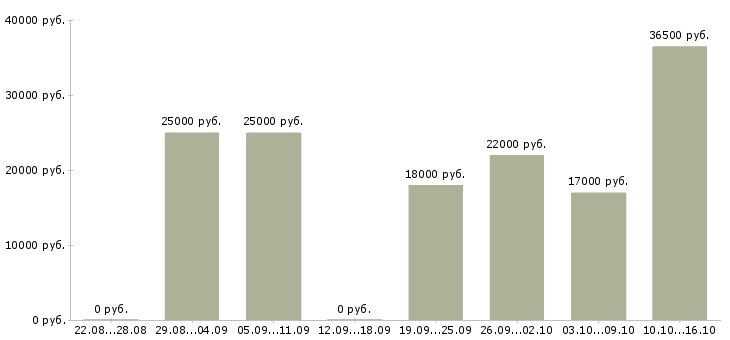 Вакансии помощник менеджера продаж Санкт-петербург - Медиана зарплат помощник менеджера продаж Санкт-петербург за 2 месяца
