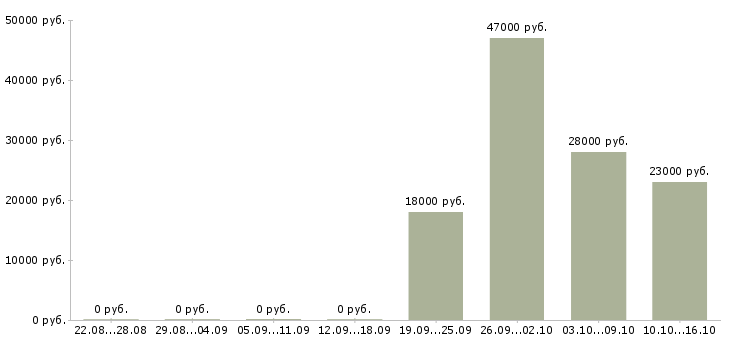 Вакансии представитель Якутия - Медиана зарплат представитель Якутия за 2 месяца