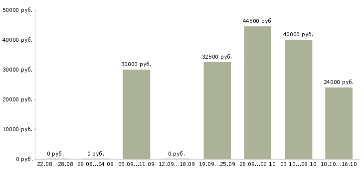 Вакансии представитель в Хабаровске - Медиана зарплат представитель в Хабаровске за 2 месяца