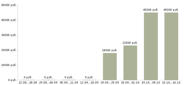 Вакансии представитель офиса продаж Чувашия - Медиана зарплат представитель офиса продаж Чувашия за 2 месяца